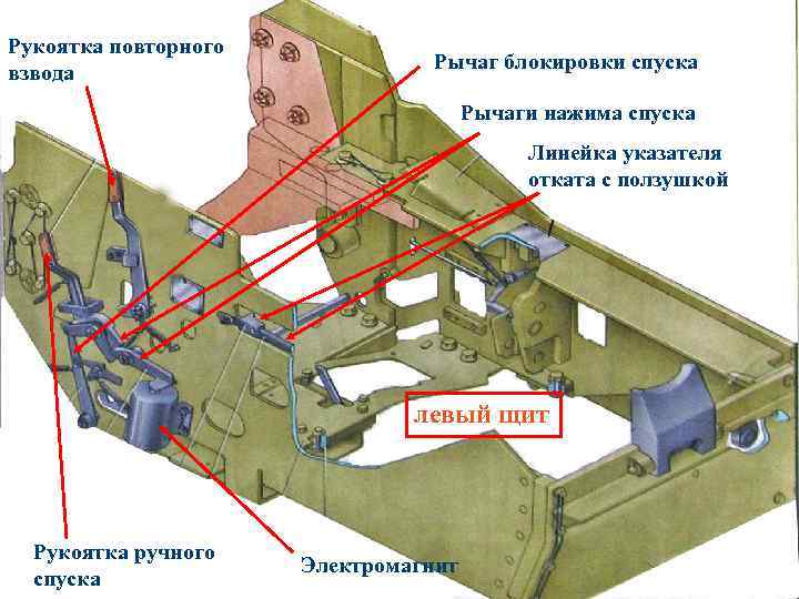 Рукоятка повторного взвода Рычаг блокировки спуска Рычаги нажима спуска Линейка указателя отката с ползушкой