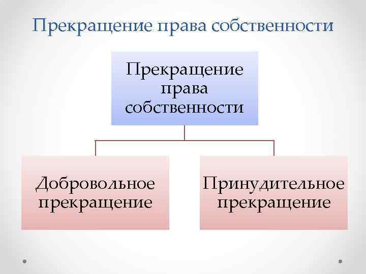 Прекращение права собственности презентация