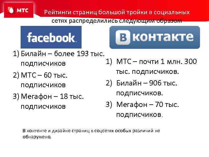 Рейтинги страниц большой тройки в социальных сетях распределились следующим образом 1) Билайн – более