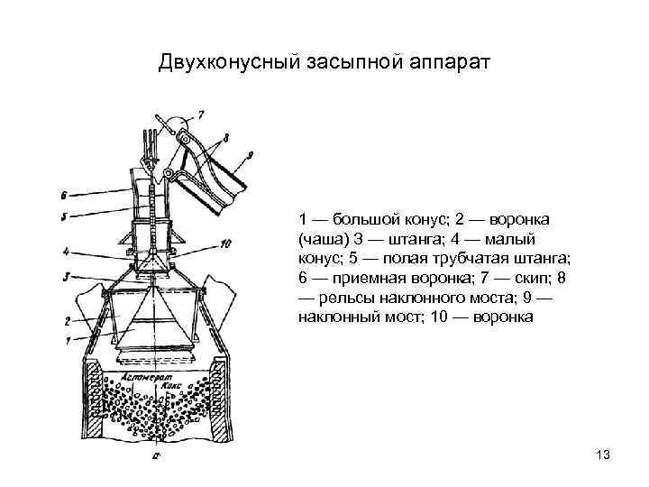 Двухконусный засыпной аппарат 1 — большой конус; 2 — воронка (чаша) З — штанга;