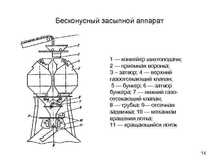 Бесконусный засыпной аппарат 1 — конвейер шихтоподачи; 2 — приемная воронка; З – затвор;