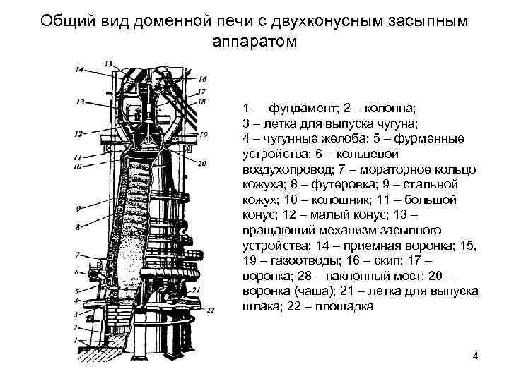 Общий вид доменной печи с двухконусным засыпным аппаратом 1 — фундамент; 2 – колонна;