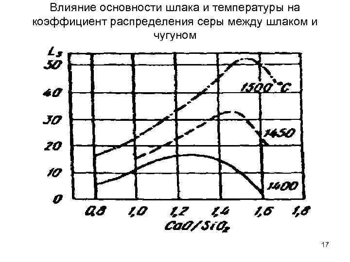 Распределение серы