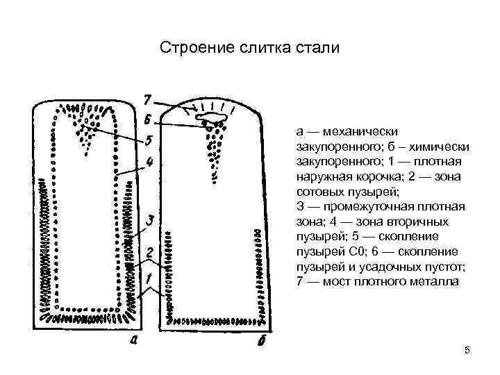 Схема строения слитка