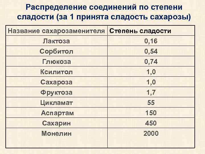 Распределение соединений по степени сладости (за 1 принята сладость сахарозы) Название сахарозаменителя Степень сладости