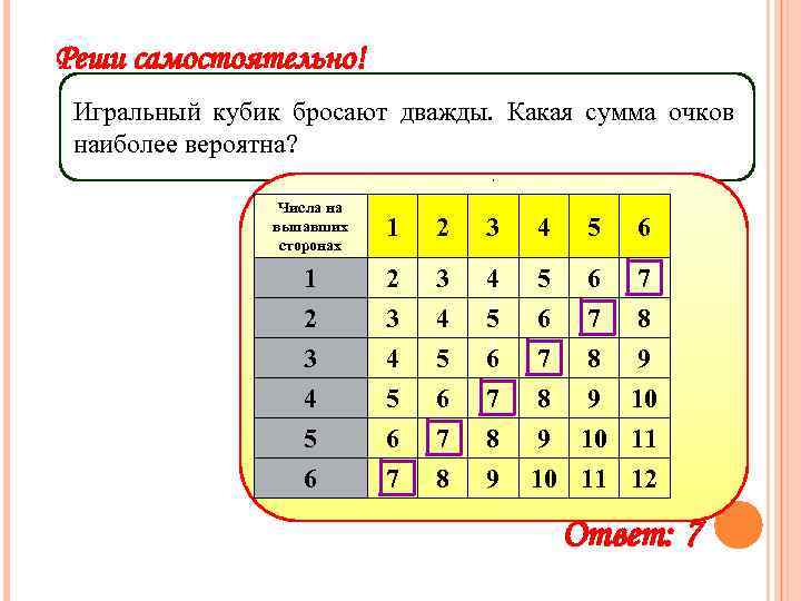 Реши самостоятельно! Игральный кубик бросают дважды. Какая сумма очков наиболее вероятна? Числа на выпавших