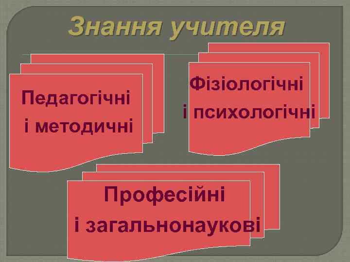 Знання учителя Педагогічні і методичні Фізіологічні і психологічні Професійні і загальнонаукові 