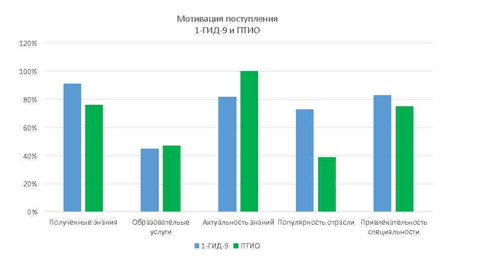 Мотивация поступления 1 -ГИД-9 и ПТИО 120% 100% 80% 60% 40% 20% 0% Полученные