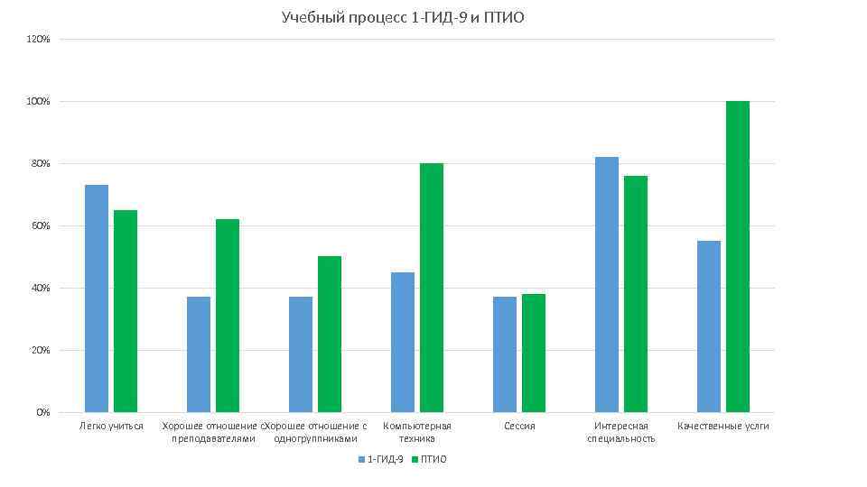 Учебный процесс 1 -ГИД-9 и ПТИО 120% 100% 80% 60% 40% 20% 0% Легко