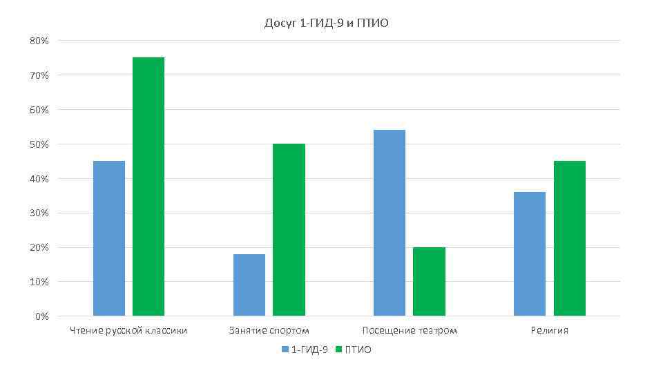 Досуг 1 -ГИД-9 и ПТИО 80% 70% 60% 50% 40% 30% 20% 10% 0%