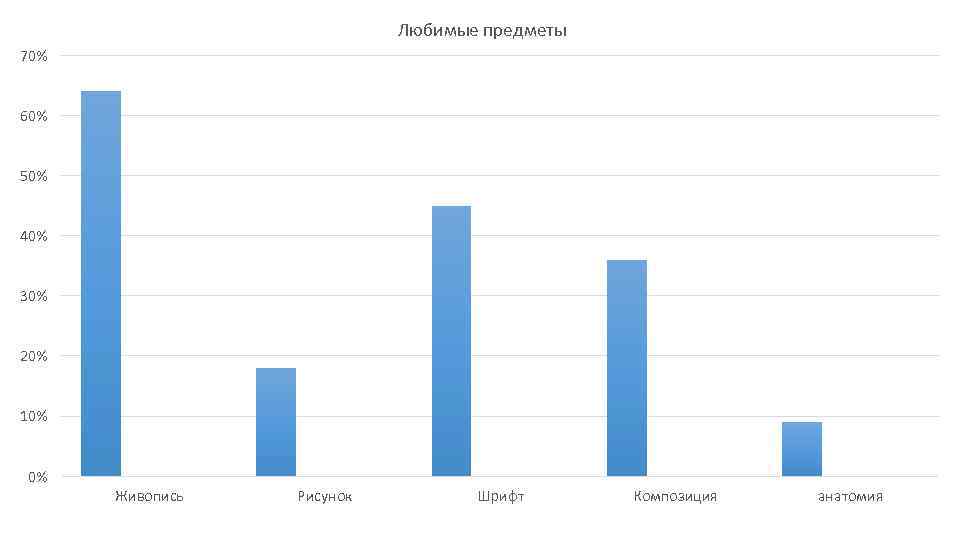 Любимые предметы 70% 60% 50% 40% 30% 20% 10% 0% Живопись Рисунок Шрифт Композиция