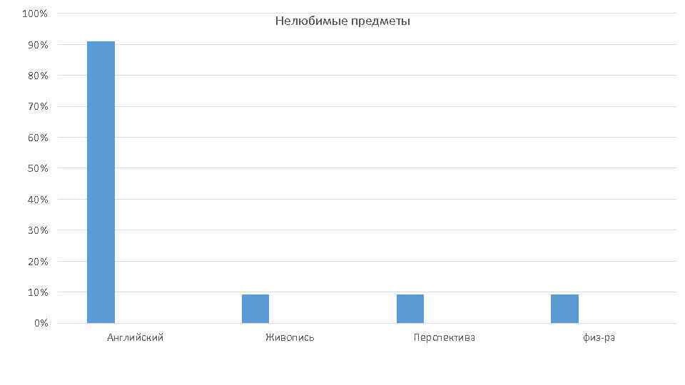 100% Нелюбимые предметы 90% 80% 70% 60% 50% 40% 30% 20% 10% 0% Английский