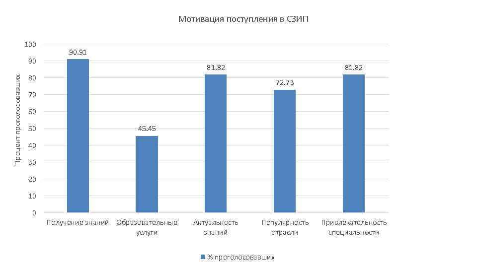 Мотивация поступления в СЗИП 100 Процент проголосовавших 90 90. 91 81. 82 80 72.