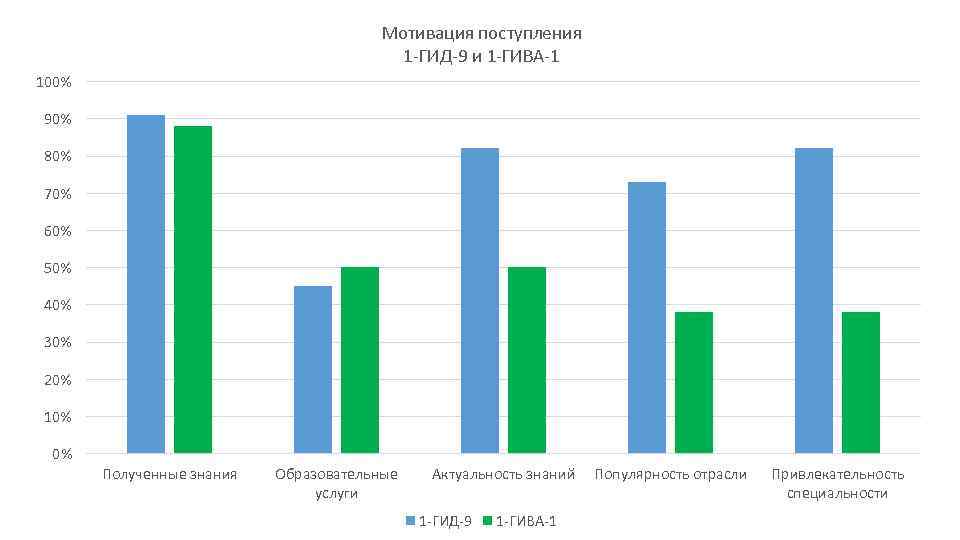 Мотивация поступления 1 -ГИД-9 и 1 -ГИВА-1 100% 90% 80% 70% 60% 50% 40%