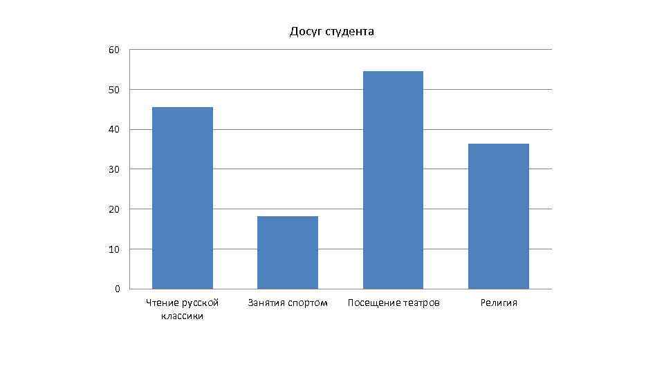 Досуг студента 60 50 40 30 20 10 0 Чтение русской классики Занятия спортом