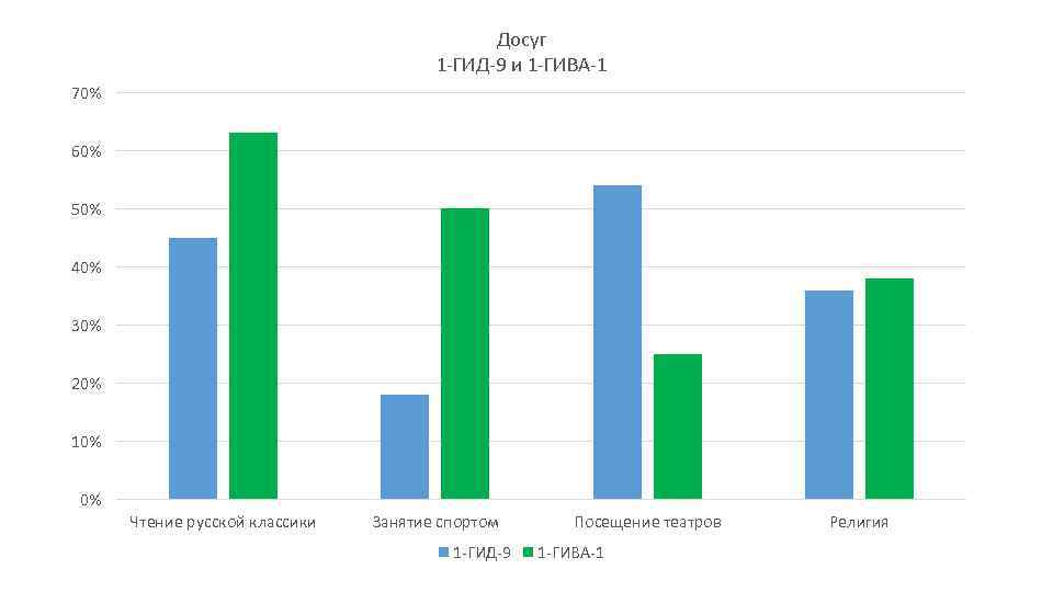Досуг 1 -ГИД-9 и 1 -ГИВА-1 70% 60% 50% 40% 30% 20% 10% 0%
