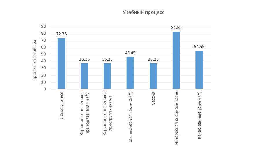 50 40 30 20 10 0 36. 36 Хорошие отношения с одногруппниками 60 Качественные