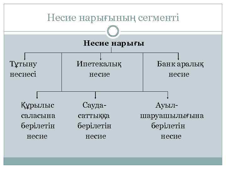 Несие нарығының сегменті Несие нарығы Тұтыну Ипетекалық Банк аралық несиесі несие Құрылыс Сауда- Ауыл