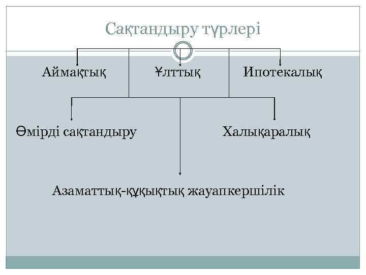 Сақтандыру түрлері Аймақтық Ұлттық Ипотекалық Өмірді сақтандыру Халықаралық Азаматтық-құқықтық жауапкершілік 