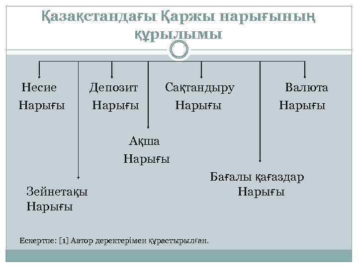 Қазақстандағы Қаржы нарығының құрылымы Несие Депозит Сақтандыру Валюта Нарығы Ақша Нарығы Бағалы қағаздар Зейнетақы
