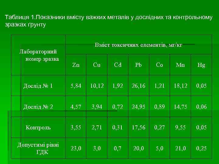 Таблиця 1. Показники вмісту важких металів у дослідних та контрольному зразках ґрунту Вміст токсичних