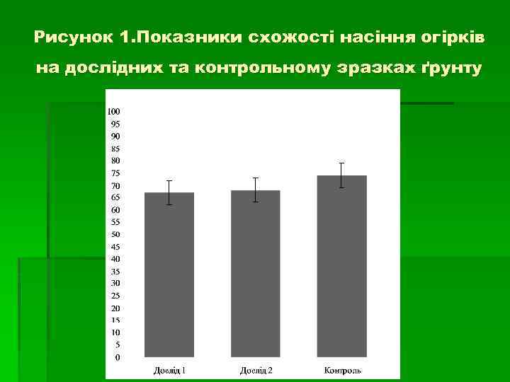 Рисунок 1. Показники схожості насіння огірків на дослідних та контрольному зразках ґрунту 