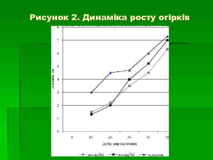 Рисунок 2. Динаміка росту огірків упродовж експерименту 