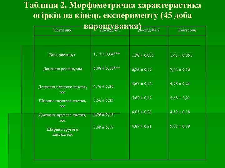 Таблиця 2. Морфометрична характеристика огірків на кінець експерименту (45 доба вирощування) № 2 Показник