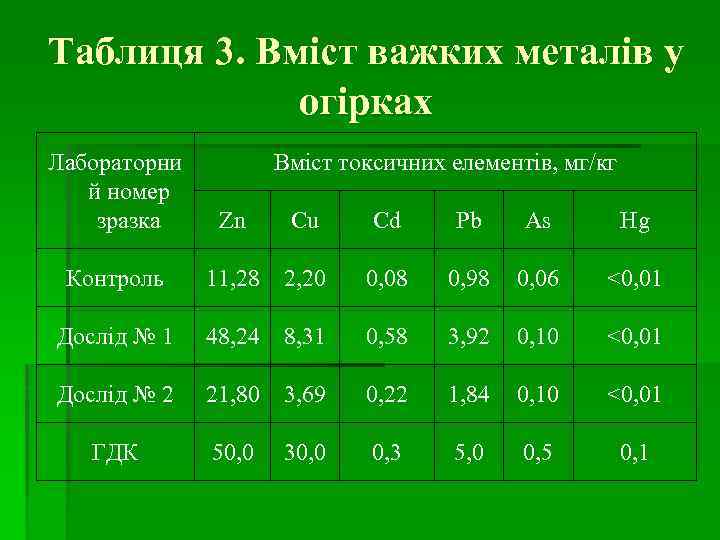 Таблиця 3. Вміст важких металів у огірках Вміст токсичних елементів, мг/кг Лабораторни й номер