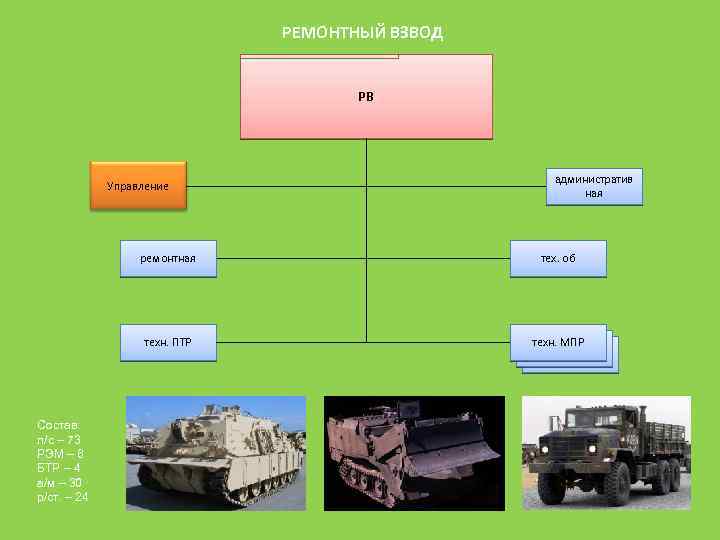 РЕМОНТНЫЙ ВЗВОД РВ Управление административ ная ремонтная техн. ПТР Состав: л/с – 73 РЭМ
