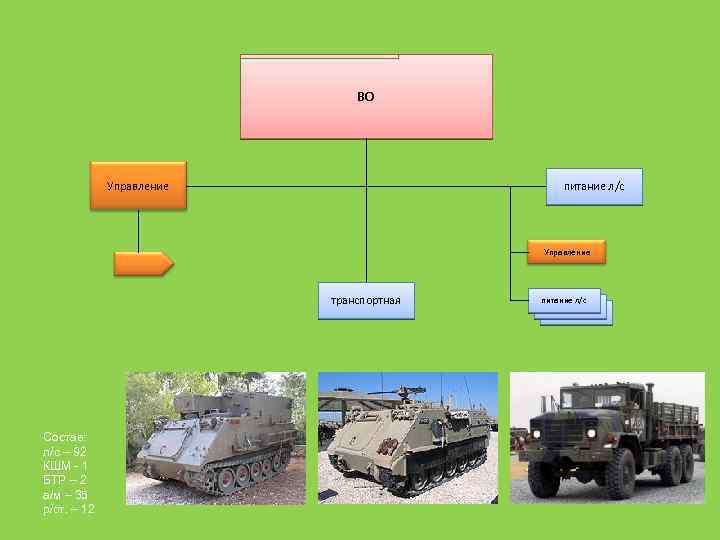 ВО Управление питание л/с Управление транспортная Состав: л/с – 92 КШМ - 1 БТР