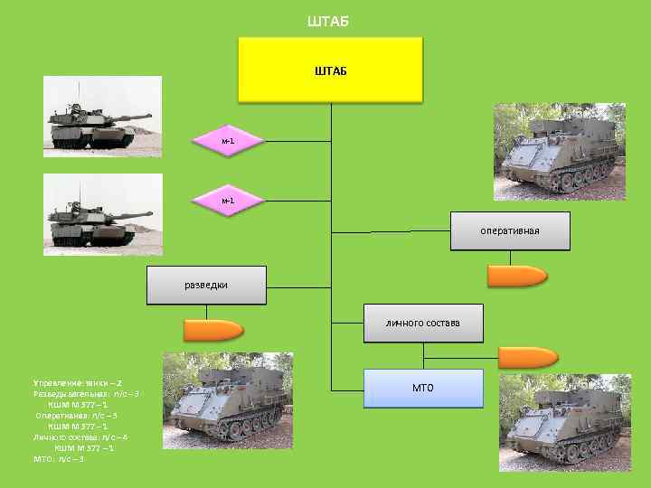ШТАБ м-1 оперативная разведки личного состава Управление: танки – 2 МТО Разведывательная: л/с –