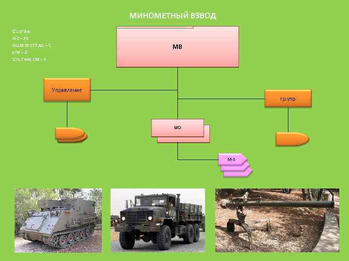 Организация минометной батареи мотострелкового батальона показать схемой