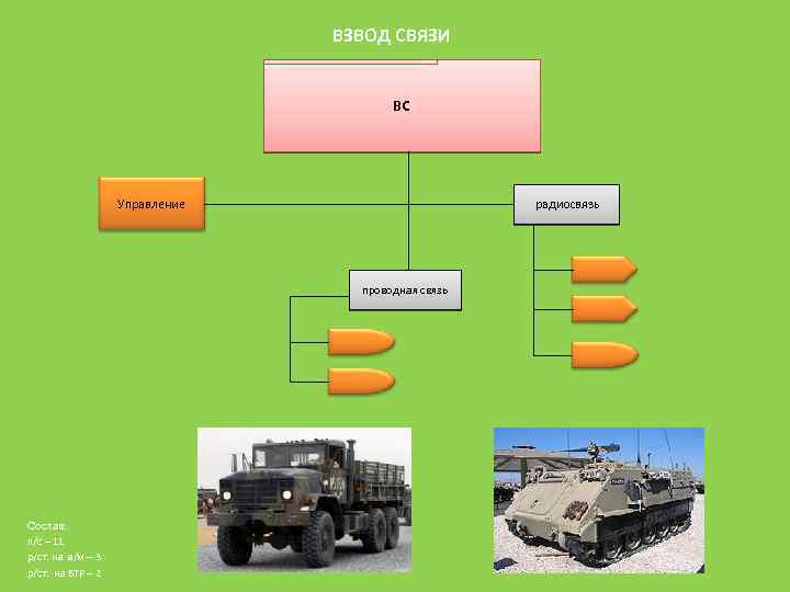 ВЗВОД СВЯЗИ ВС Управление радиосвязь проводная связь Состав: л/с – 11 р/ст. на а/м