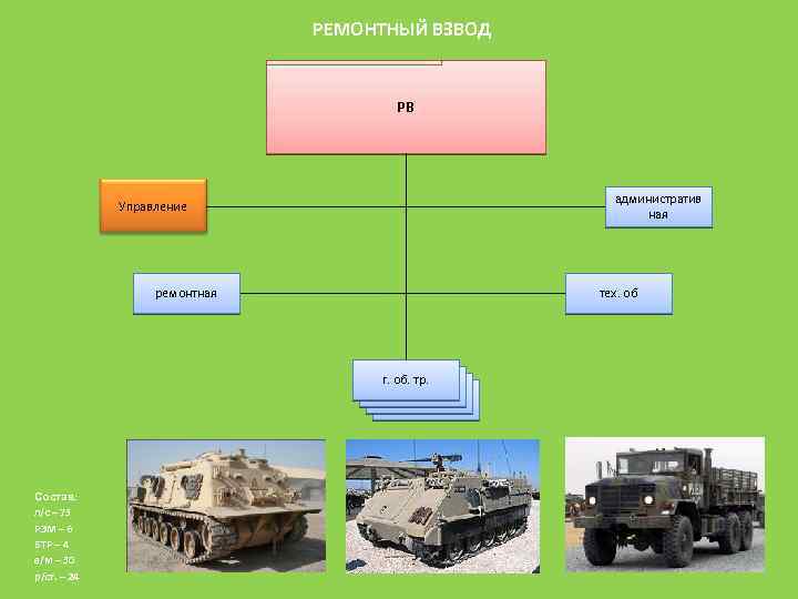 РЕМОНТНЫЙ ВЗВОД РВ административ ная Управление ремонтная тех. об г. об. тр. Состав: л/с