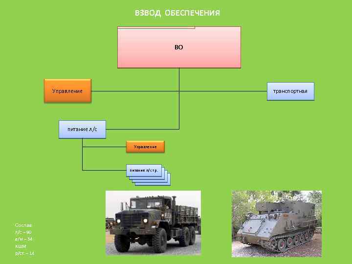 Взвод возможность. Техника взвода обеспечения мотострелкового батальона. Взвод материального обеспечения МСБ. Взвод обеспечения батальона состав. Состав взвода материального обеспечения.