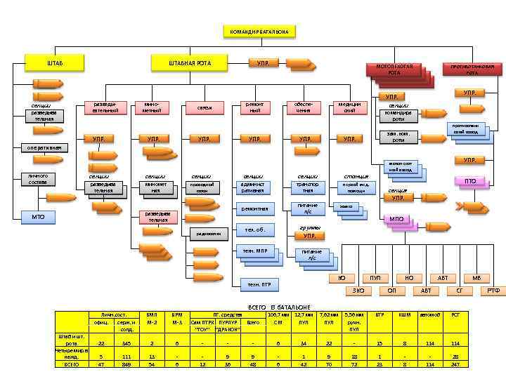 ОРГАНИЗАЦИЯ МОТОПЕХОТНОГО БАТАЛЬОНА США КОМАНДИР БАТАЛЬОНА ШТАБНАЯ РОТА секции разведывательный разведыва тельная минометный УПР.