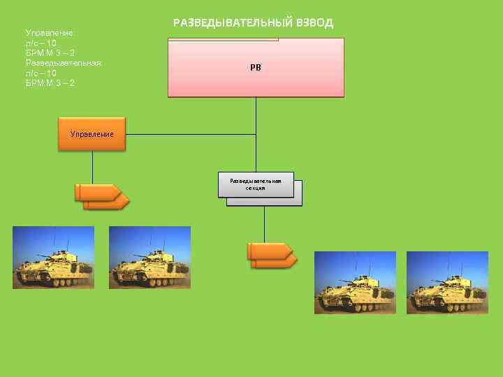 Управление л. Состав разведывательного взвода. Структура развед взвода. Боевое строение разведки взвода.