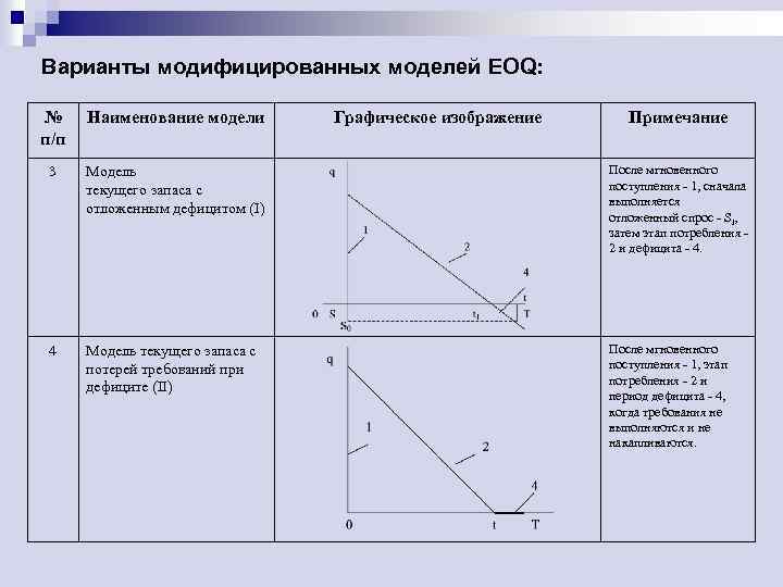 Варианты модифицированных моделей EOQ: № п/п Наименование модели Графическое изображение Примечание 3 Модель текущего