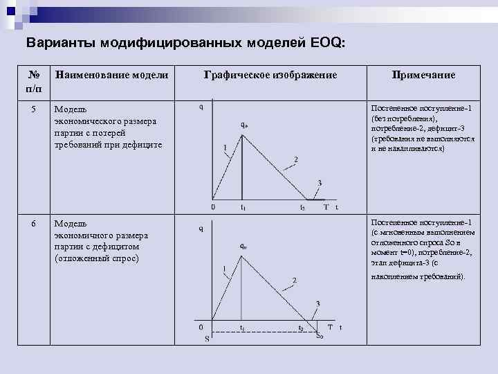 Варианты модифицированных моделей EOQ: № п/п Наименование модели Графическое изображение Примечание 5 Модель экономического
