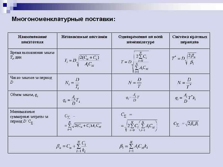 Многономенклатурные поставки: Наименование показателя Время выполнения заказа Тi, дни Число заказов за период D