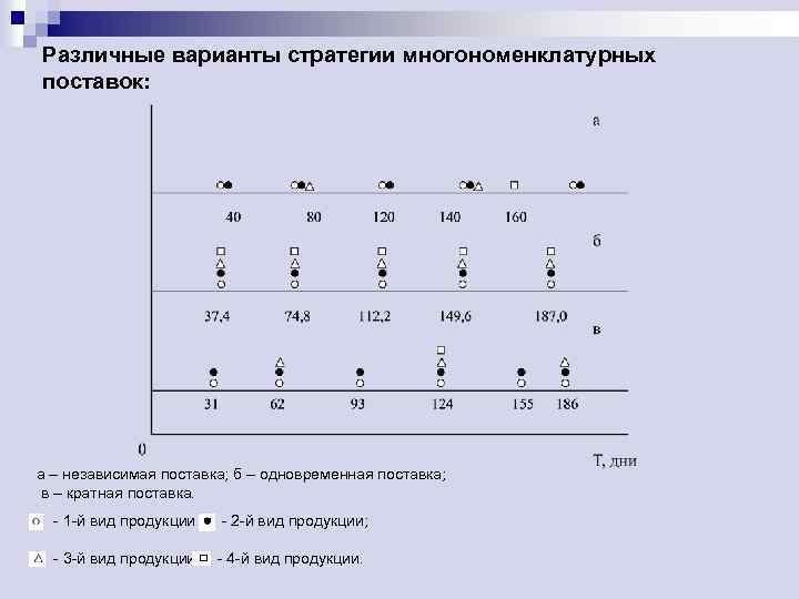 Различные варианты стратегии многономенклатурных поставок: а – независимая поставка; б – одновременная поставка; в