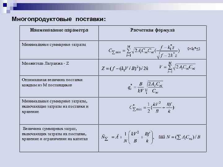 Многопродуктовые поставки: Наименование параметра Минимальные суммарные затраты Множитель Лагранжа - Z Оптимальная величина поставки