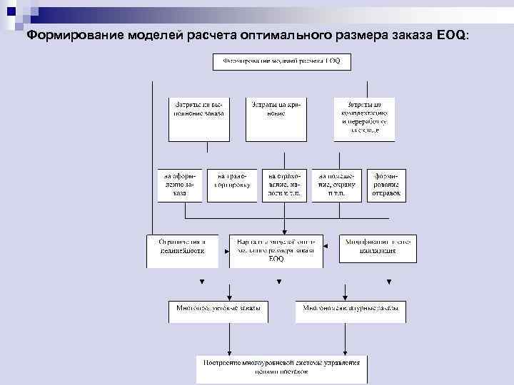 Формирование моделей расчета оптимального размера заказа EOQ: 
