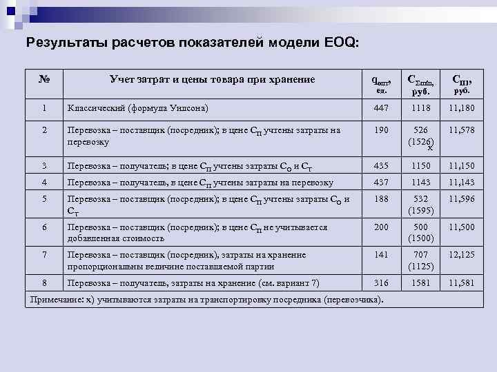 Результаты расчетов показателей модели EOQ: № Учет затрат и цены товара при хранение qопт,