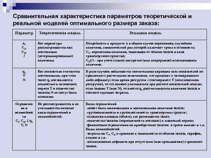 Сравнительная характеристика параметров теоретической и реальной моделей оптимального размера заказа: Параметр Теоретическая модель Реальная