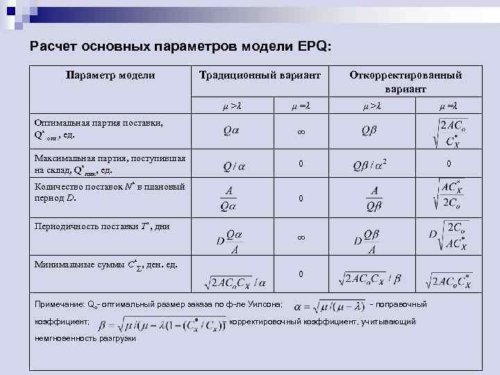 Расчет основных параметров модели EPQ: Параметр модели Традиционный вариант μ >λ μ =λ Оптимальная