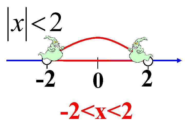 -2 0 -2<x<2 2 