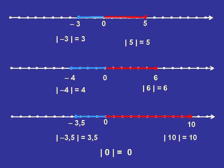 – 3 | = 3 – 4 5 0 |5|=5 0 | – 4