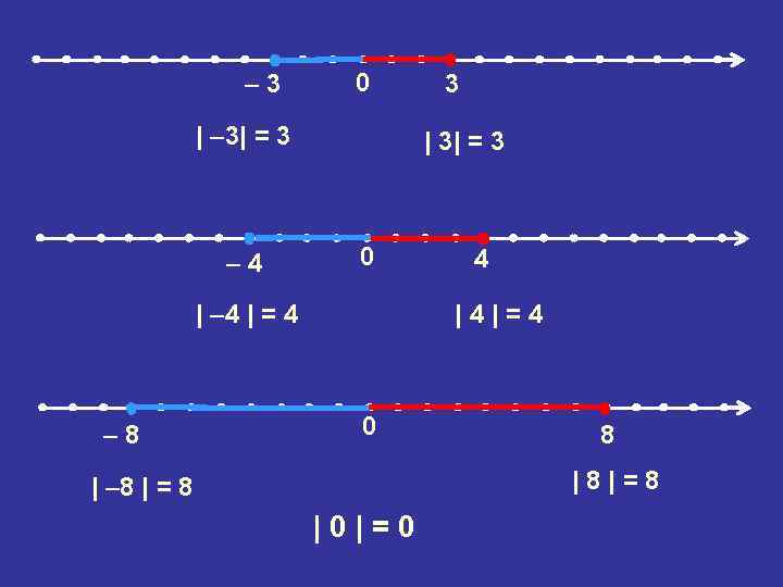 – 3 0 | – 3| = 3 – 4 | 3| = 3
